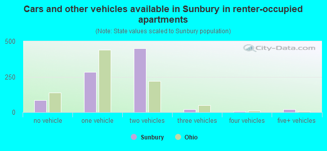Cars and other vehicles available in Sunbury in renter-occupied apartments