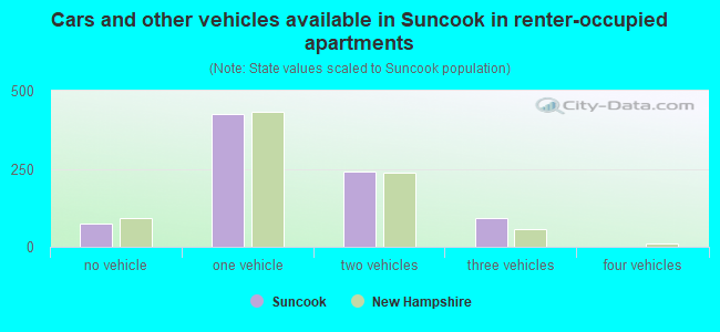 Cars and other vehicles available in Suncook in renter-occupied apartments