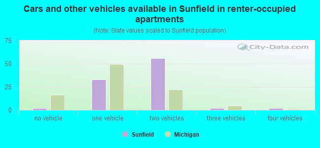Cars and other vehicles available in Sunfield in renter-occupied apartments