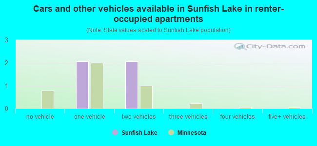 Cars and other vehicles available in Sunfish Lake in renter-occupied apartments