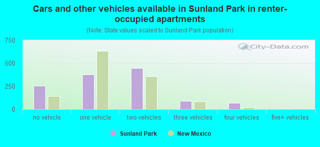 Cars and other vehicles available in Sunland Park in renter-occupied apartments