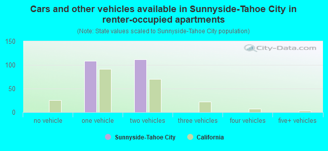 Cars and other vehicles available in Sunnyside-Tahoe City in renter-occupied apartments