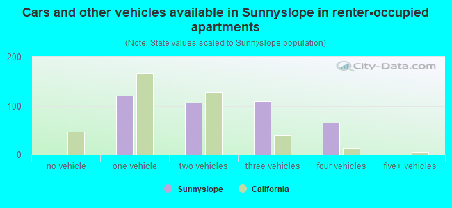 Cars and other vehicles available in Sunnyslope in renter-occupied apartments