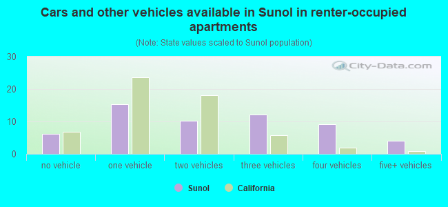 Cars and other vehicles available in Sunol in renter-occupied apartments