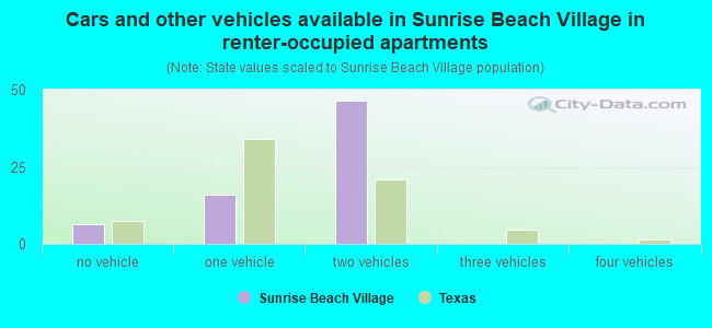 Cars and other vehicles available in Sunrise Beach Village in renter-occupied apartments