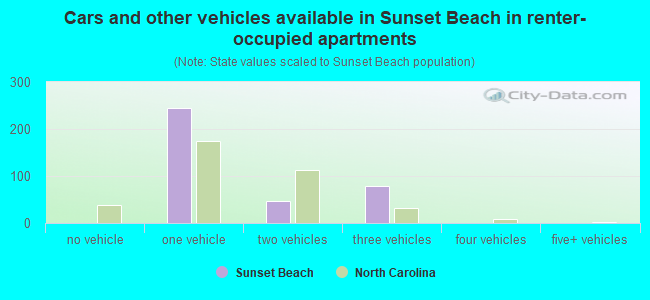 Cars and other vehicles available in Sunset Beach in renter-occupied apartments