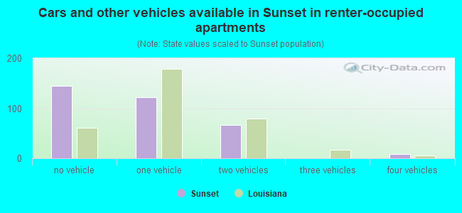 Cars and other vehicles available in Sunset in renter-occupied apartments