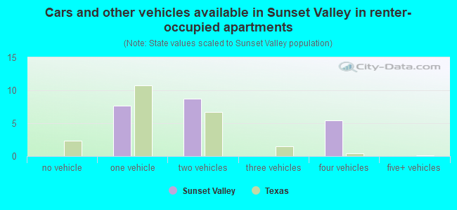 Cars and other vehicles available in Sunset Valley in renter-occupied apartments