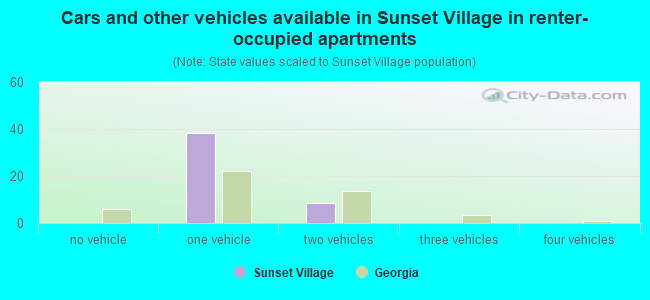 Cars and other vehicles available in Sunset Village in renter-occupied apartments