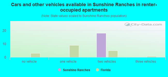 Cars and other vehicles available in Sunshine Ranches in renter-occupied apartments