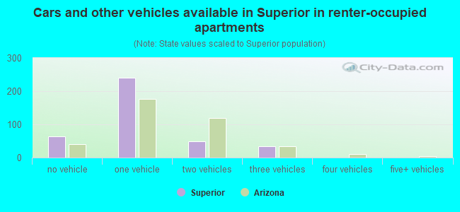 Cars and other vehicles available in Superior in renter-occupied apartments