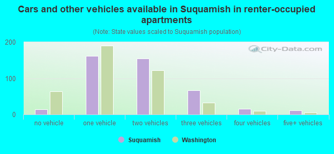 Cars and other vehicles available in Suquamish in renter-occupied apartments