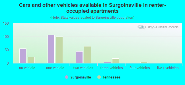 Cars and other vehicles available in Surgoinsville in renter-occupied apartments