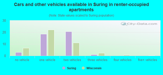 Cars and other vehicles available in Suring in renter-occupied apartments