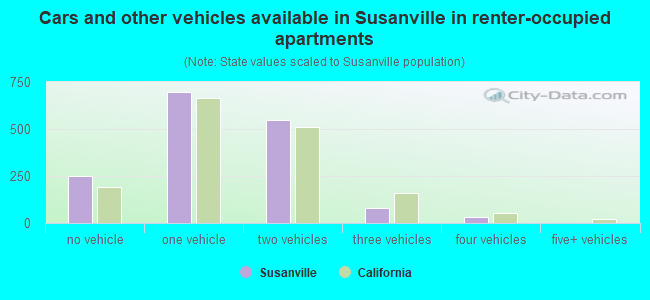 Cars and other vehicles available in Susanville in renter-occupied apartments