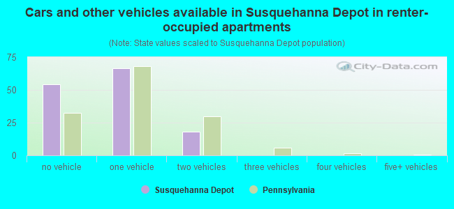 Cars and other vehicles available in Susquehanna Depot in renter-occupied apartments