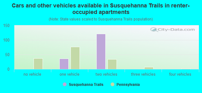 Cars and other vehicles available in Susquehanna Trails in renter-occupied apartments