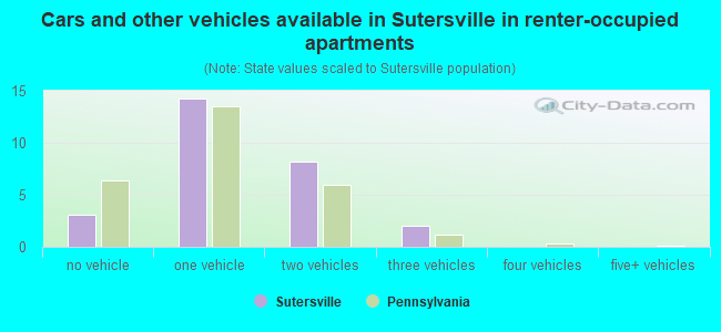 Cars and other vehicles available in Sutersville in renter-occupied apartments