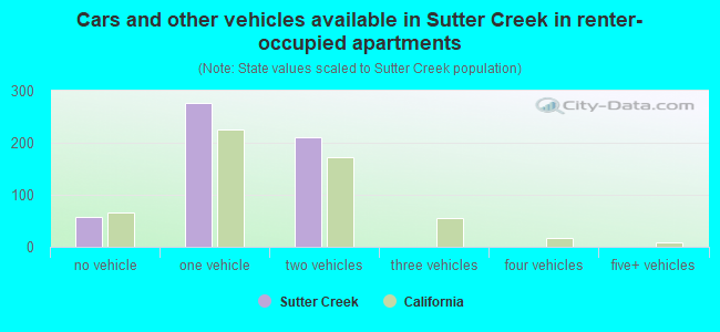 Cars and other vehicles available in Sutter Creek in renter-occupied apartments