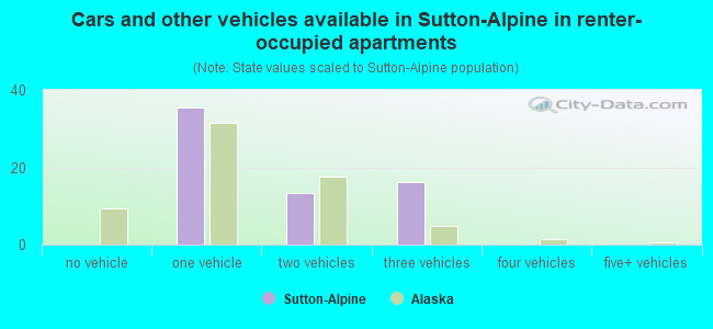 Cars and other vehicles available in Sutton-Alpine in renter-occupied apartments