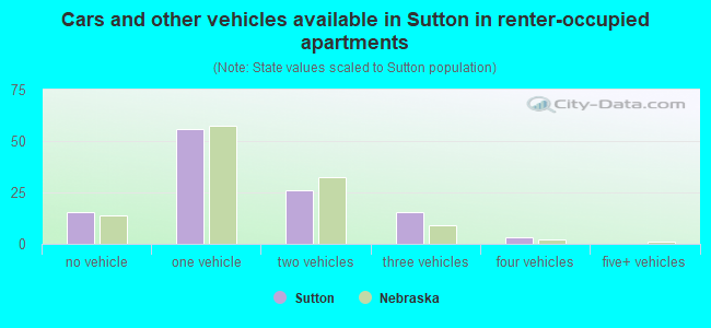 Cars and other vehicles available in Sutton in renter-occupied apartments