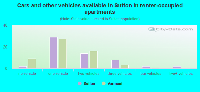 Cars and other vehicles available in Sutton in renter-occupied apartments