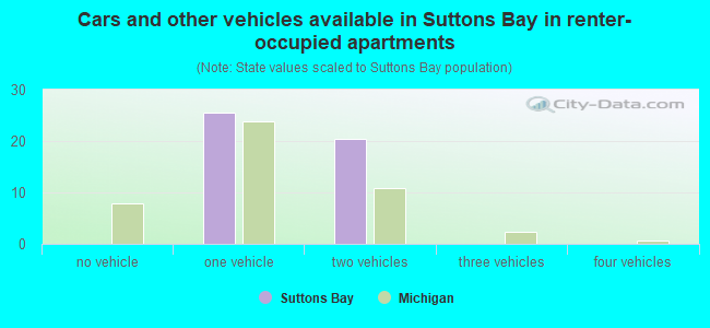 Cars and other vehicles available in Suttons Bay in renter-occupied apartments