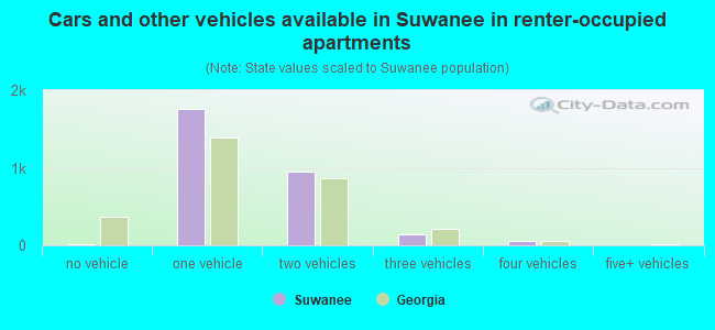 Cars and other vehicles available in Suwanee in renter-occupied apartments