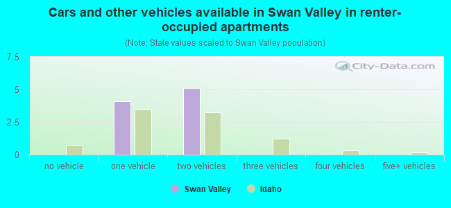 Cars and other vehicles available in Swan Valley in renter-occupied apartments