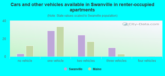 Cars and other vehicles available in Swanville in renter-occupied apartments