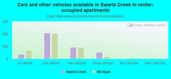 Cars and other vehicles available in Swartz Creek in renter-occupied apartments