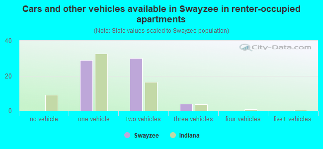 Cars and other vehicles available in Swayzee in renter-occupied apartments