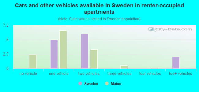Cars and other vehicles available in Sweden in renter-occupied apartments