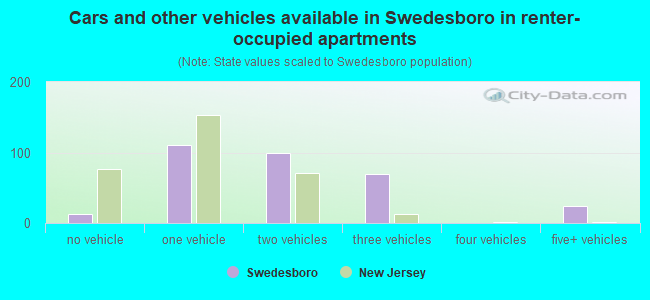 Cars and other vehicles available in Swedesboro in renter-occupied apartments