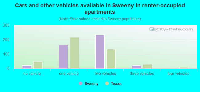 Cars and other vehicles available in Sweeny in renter-occupied apartments