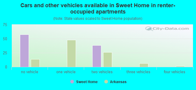 Cars and other vehicles available in Sweet Home in renter-occupied apartments