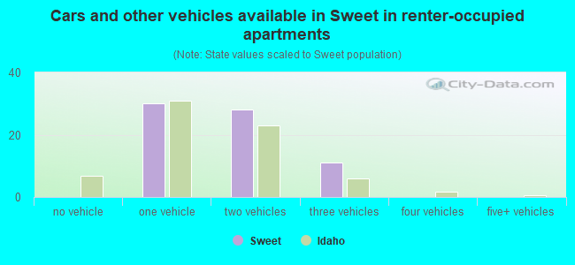 Cars and other vehicles available in Sweet in renter-occupied apartments