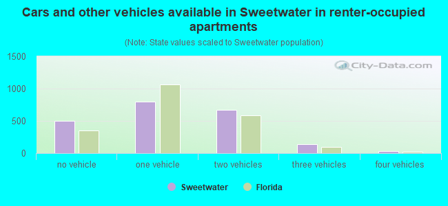 Cars and other vehicles available in Sweetwater in renter-occupied apartments