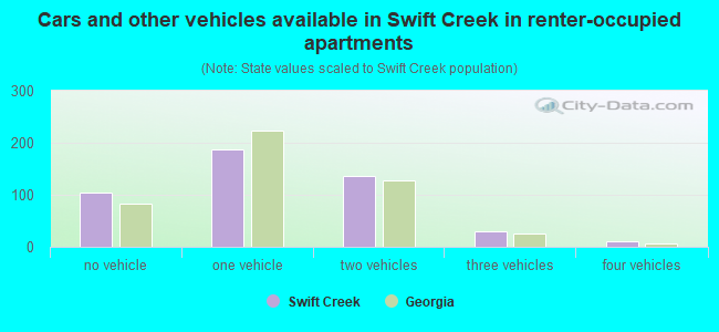 Cars and other vehicles available in Swift Creek in renter-occupied apartments
