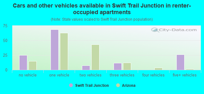 Cars and other vehicles available in Swift Trail Junction in renter-occupied apartments