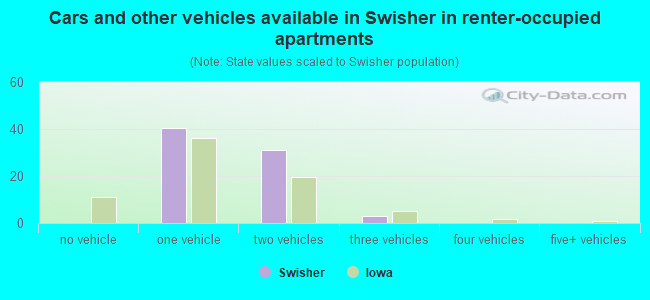 Cars and other vehicles available in Swisher in renter-occupied apartments