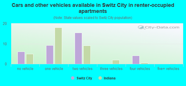 Cars and other vehicles available in Switz City in renter-occupied apartments