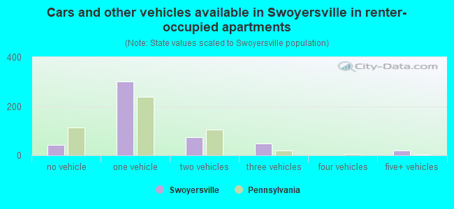 Cars and other vehicles available in Swoyersville in renter-occupied apartments