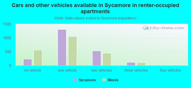 Cars and other vehicles available in Sycamore in renter-occupied apartments
