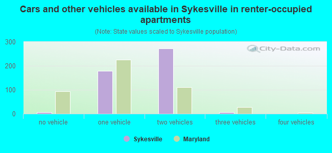 Cars and other vehicles available in Sykesville in renter-occupied apartments
