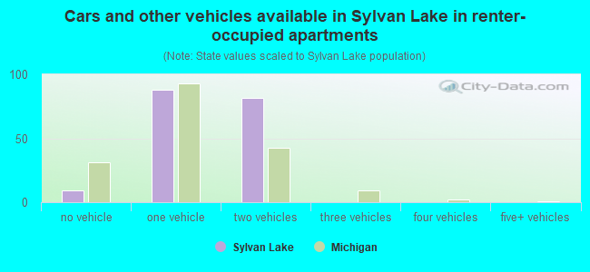 Cars and other vehicles available in Sylvan Lake in renter-occupied apartments