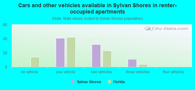 Cars and other vehicles available in Sylvan Shores in renter-occupied apartments