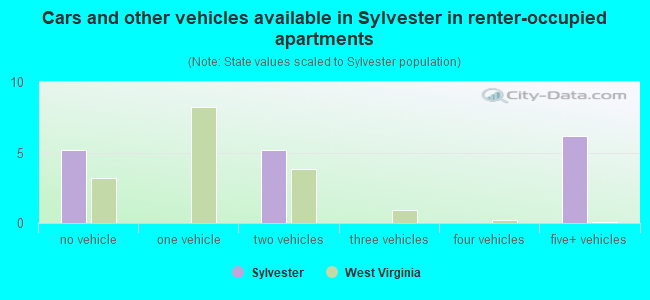 Cars and other vehicles available in Sylvester in renter-occupied apartments