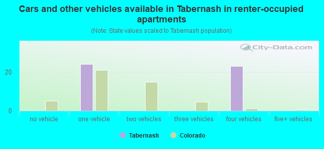 Cars and other vehicles available in Tabernash in renter-occupied apartments