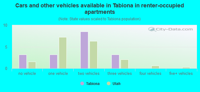 Cars and other vehicles available in Tabiona in renter-occupied apartments